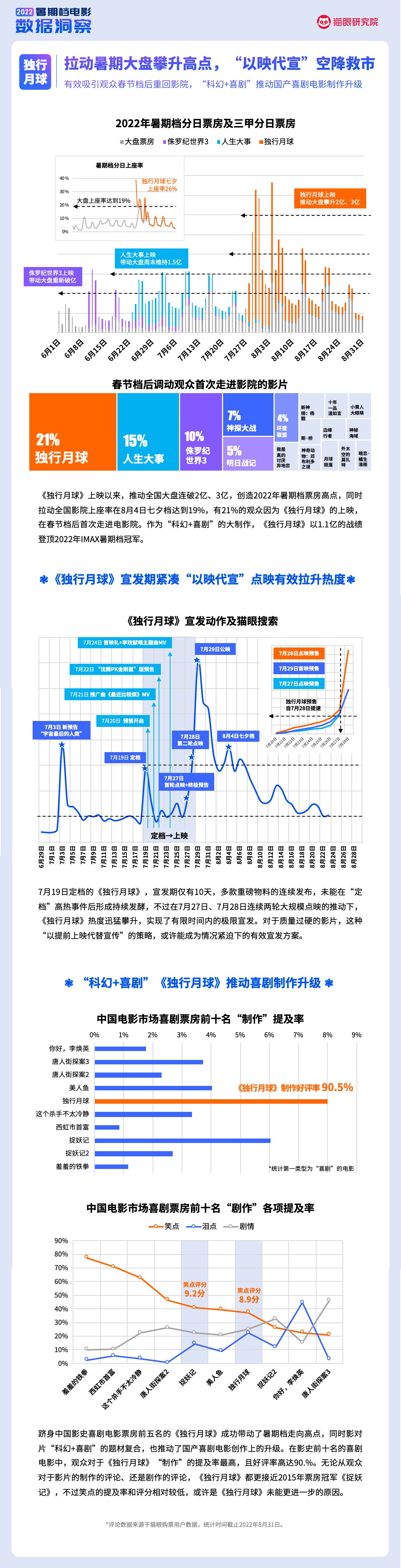 猫眼研究院：2022暑期档电影数据洞察（2022.6.01-8.31）