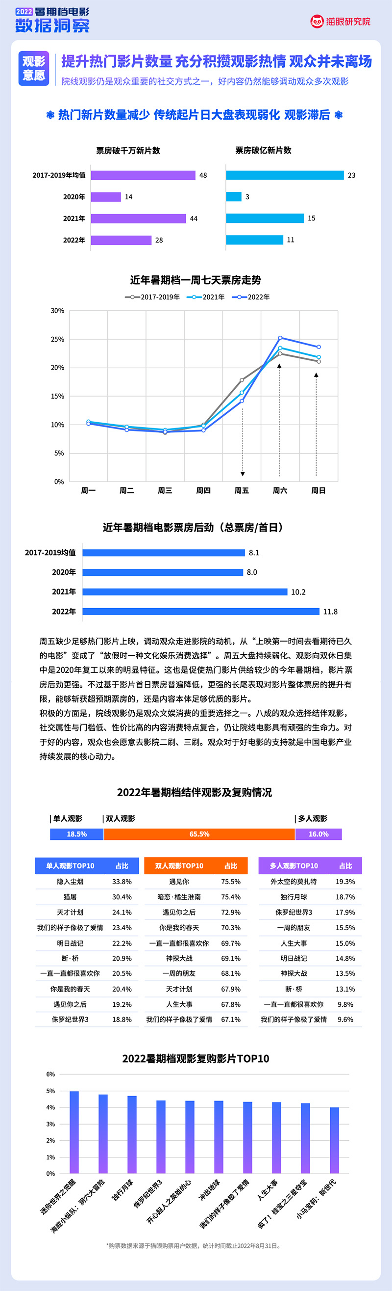 猫眼研究院：2022暑期档电影数据洞察（2022.6.01-8.31）