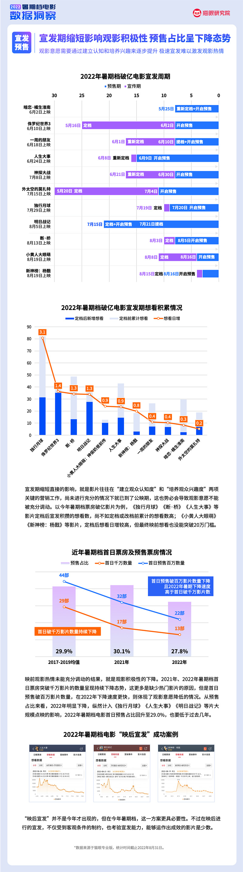 猫眼研究院：2022暑期档电影数据洞察（2022.6.01-8.31）