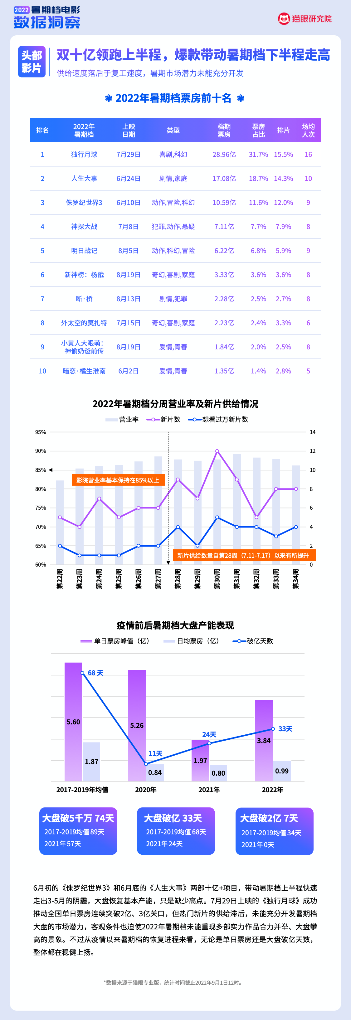 猫眼研究院：2022暑期档电影数据洞察（2022.6.01-8.31）