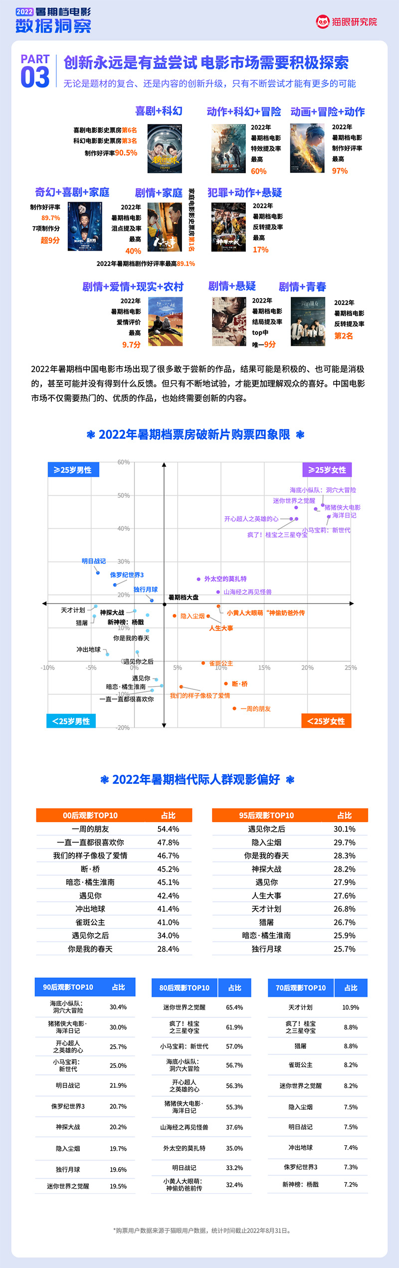 猫眼研究院：2022暑期档电影数据洞察（2022.6.01-8.31）