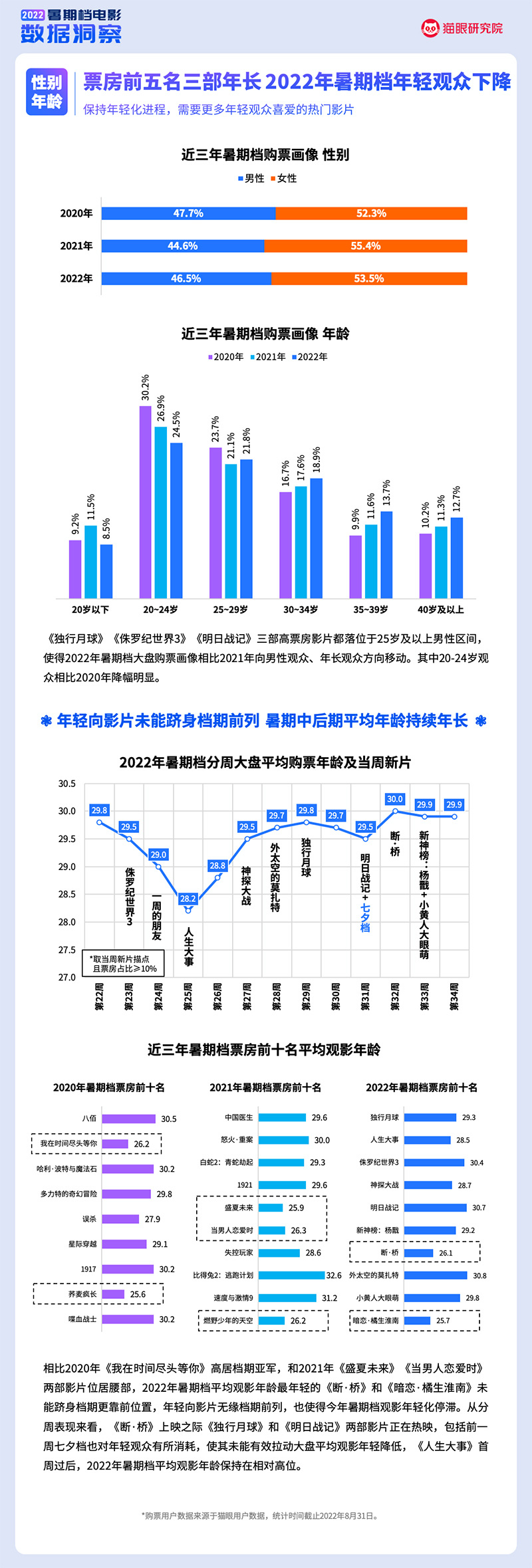 猫眼研究院：2022暑期档电影数据洞察（2022.6.01-8.31）