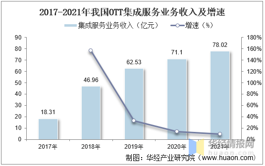 2021年中国OTT TV行业市场现状、安全问题现状及发展趋势分析