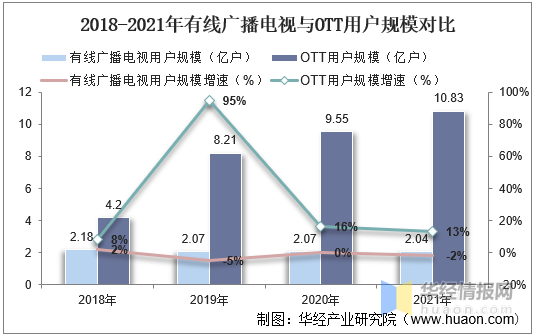 2021年中国OTT TV行业市场现状、安全问题现状及发展趋势分析