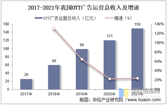 2021年中国OTT TV行业市场现状、安全问题现状及发展趋势分析