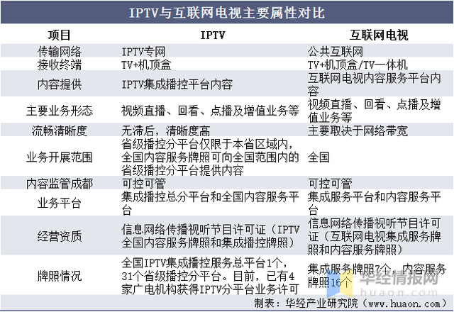 2021年中国OTT TV行业市场现状、安全问题现状及发展趋势分析