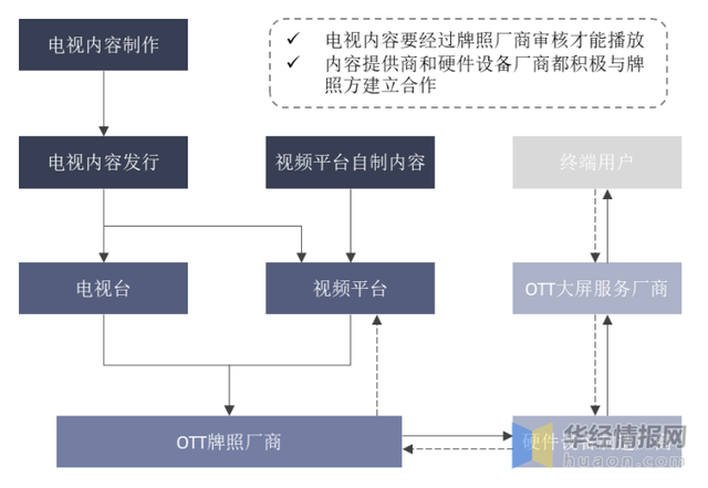 2021年中国OTT TV行业市场现状、安全问题现状及发展趋势分析