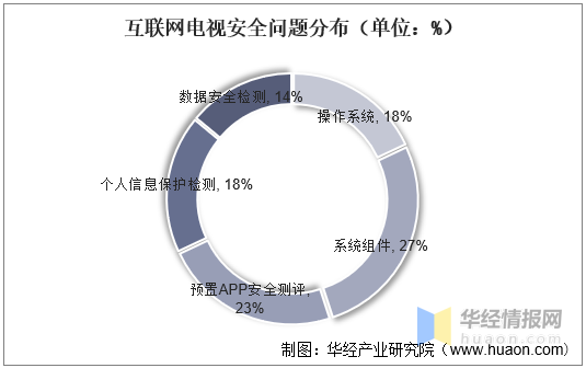 2021年中国OTT TV行业市场现状、安全问题现状及发展趋势分析