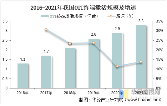 2021年中国OTT TV行业市场现状、安全问题现状及发展趋势分析