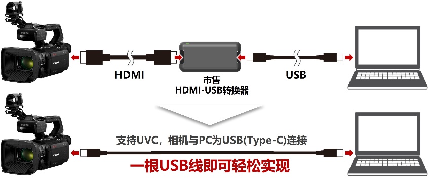 佳能发布兼具高画质和高机动性的专业4K摄像机及家用数码摄像机新品