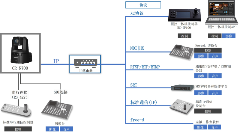 佳能发布室内4K摄控一体机新品，支持4K/60P高分辨率输出，能满足更高端的视频制作需求