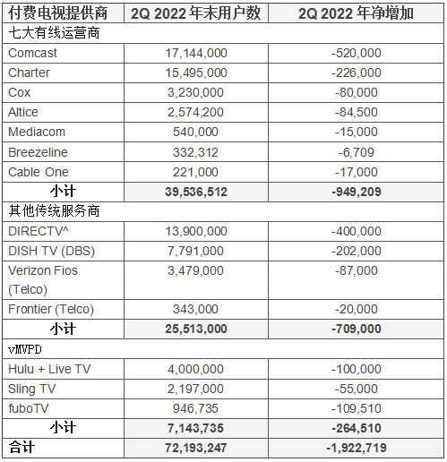 2022Q2美国主要的付费电视提供商流失192.5万用户