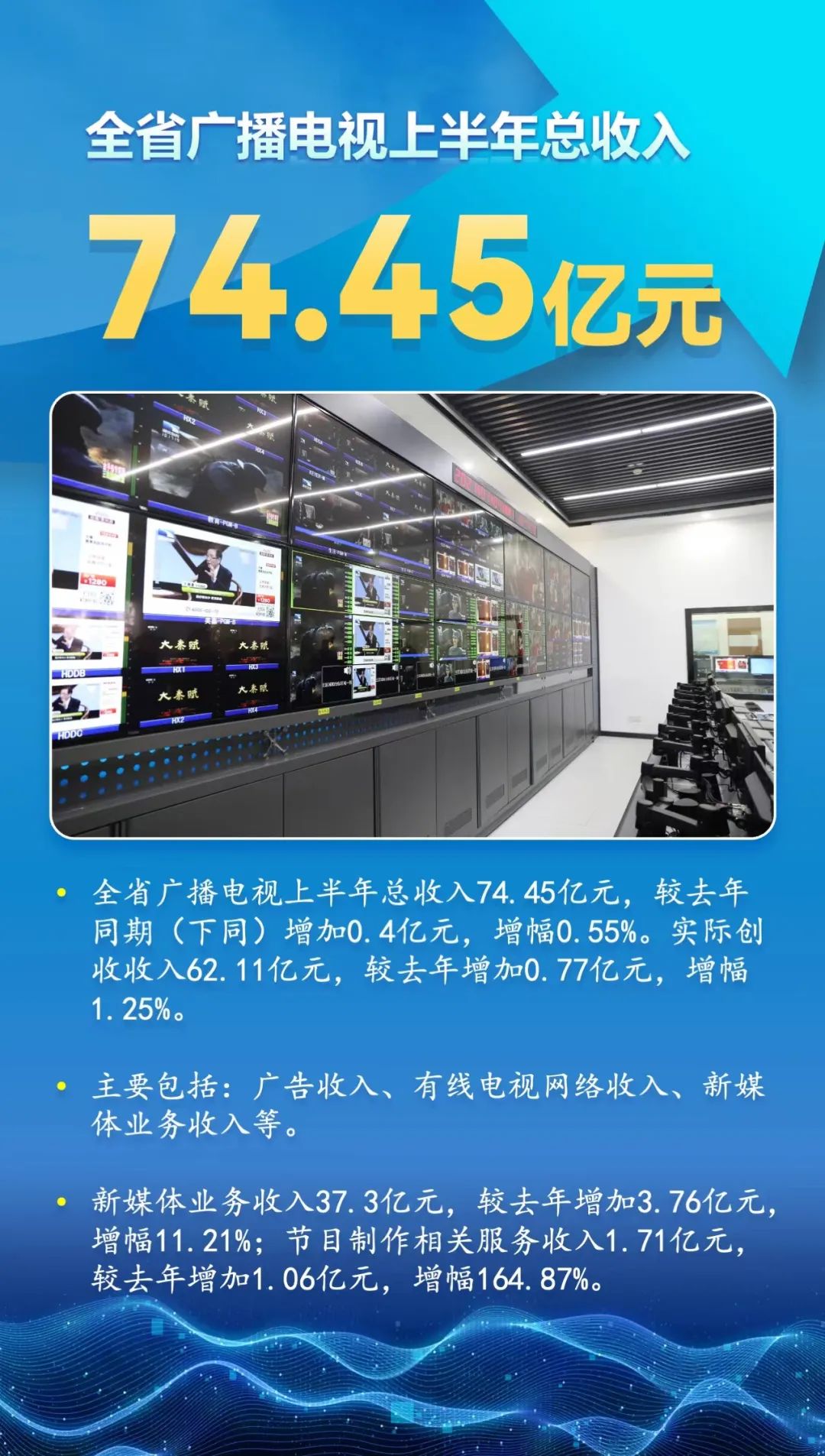 4省公布收入！今年上半年广播、电视广告收入降幅较大，新媒体业务收入快速上升