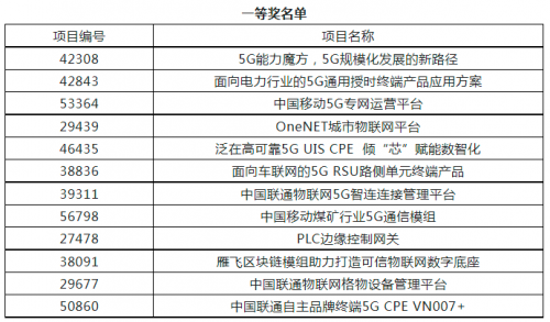 第五届“绽放杯”5G应用征集大赛通用产品专题赛在宁圆满收官