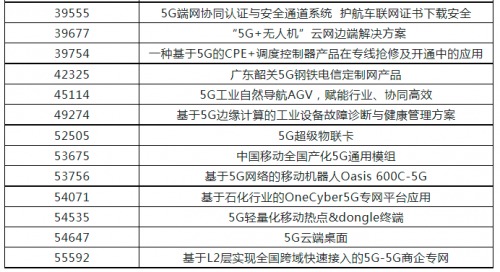 第五届“绽放杯”5G应用征集大赛通用产品专题赛在宁圆满收官