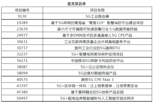 第五届“绽放杯”5G应用征集大赛通用产品专题赛在宁圆满收官