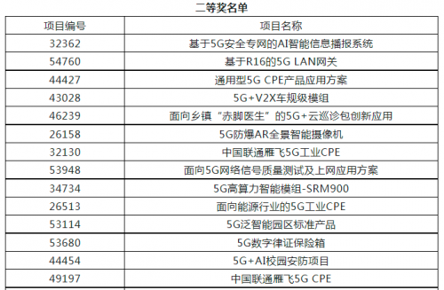 第五届“绽放杯”5G应用征集大赛通用产品专题赛在宁圆满收官