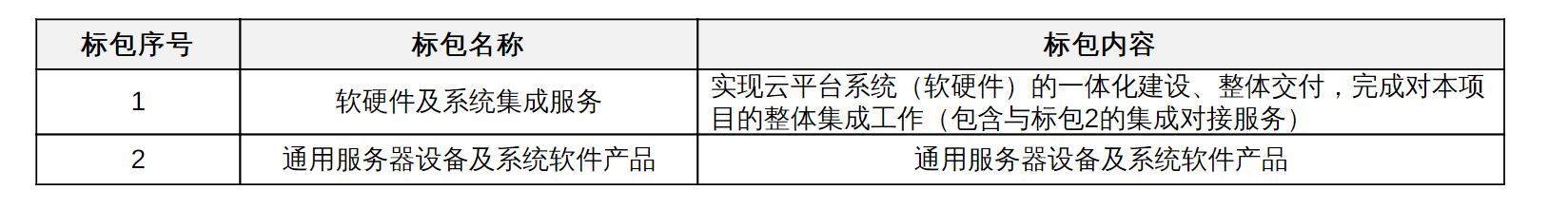 涉及资金5500.60万元，中国广电云平台（一期）工程项目招标启动