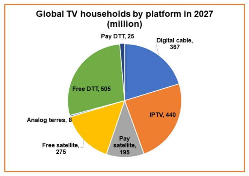 报告显示：2027年全球有线模拟电视用户将归零，IPTV成为付费电视赢家