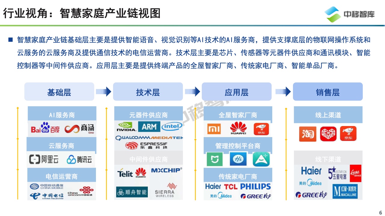 中国智慧家庭趋势研究报告摘要