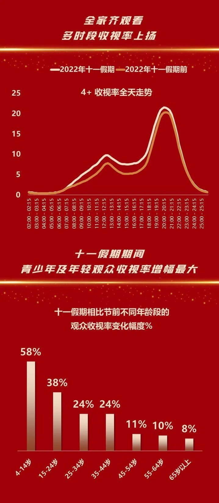 十一假期期间电视总收视率较节前提升20%