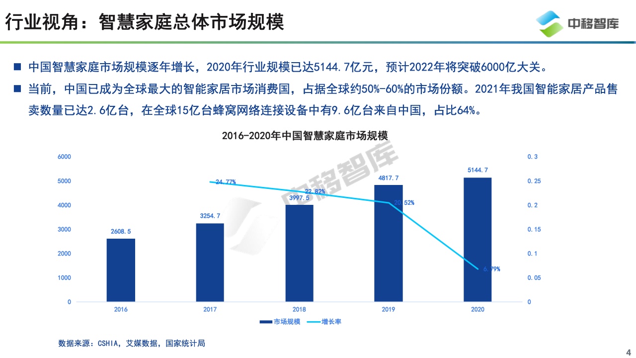 中国智慧家庭趋势研究报告摘要