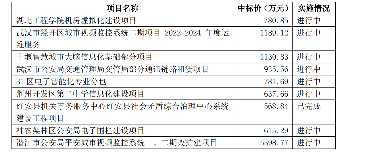 中标价格3781.55万元，湖北广电政企业务又有新突破！