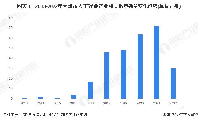 重磅！2022年天津市人工智能产业链全景图谱(附产业政策、产业链现状图谱、产业资源空间布局、产业链发展规划)