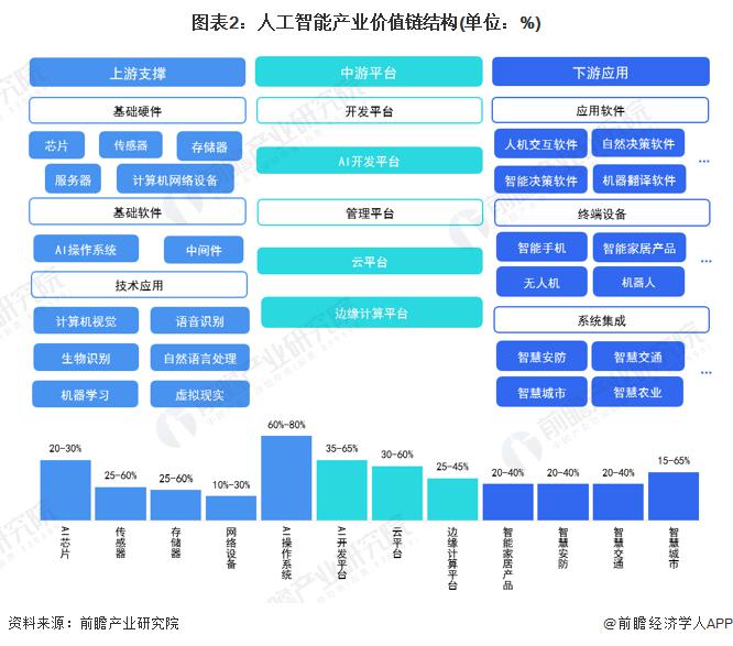 重磅！2022年天津市人工智能产业链全景图谱(附产业政策、产业链现状图谱、产业资源空间布局、产业链发展规划)