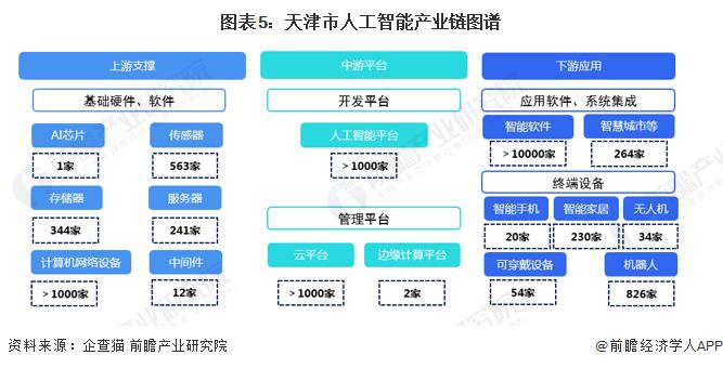 重磅！2022年天津市人工智能产业链全景图谱(附产业政策、产业链现状图谱、产业资源空间布局、产业链发展规划)