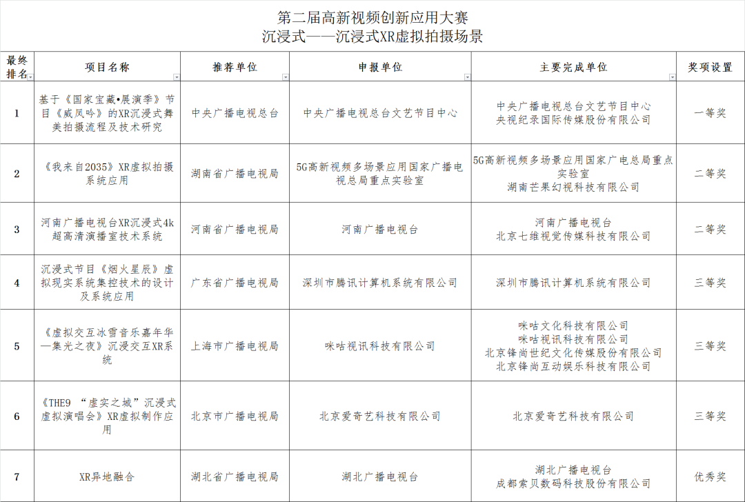 5个赛道、12个场景，广电总局公示110个高新视频项目