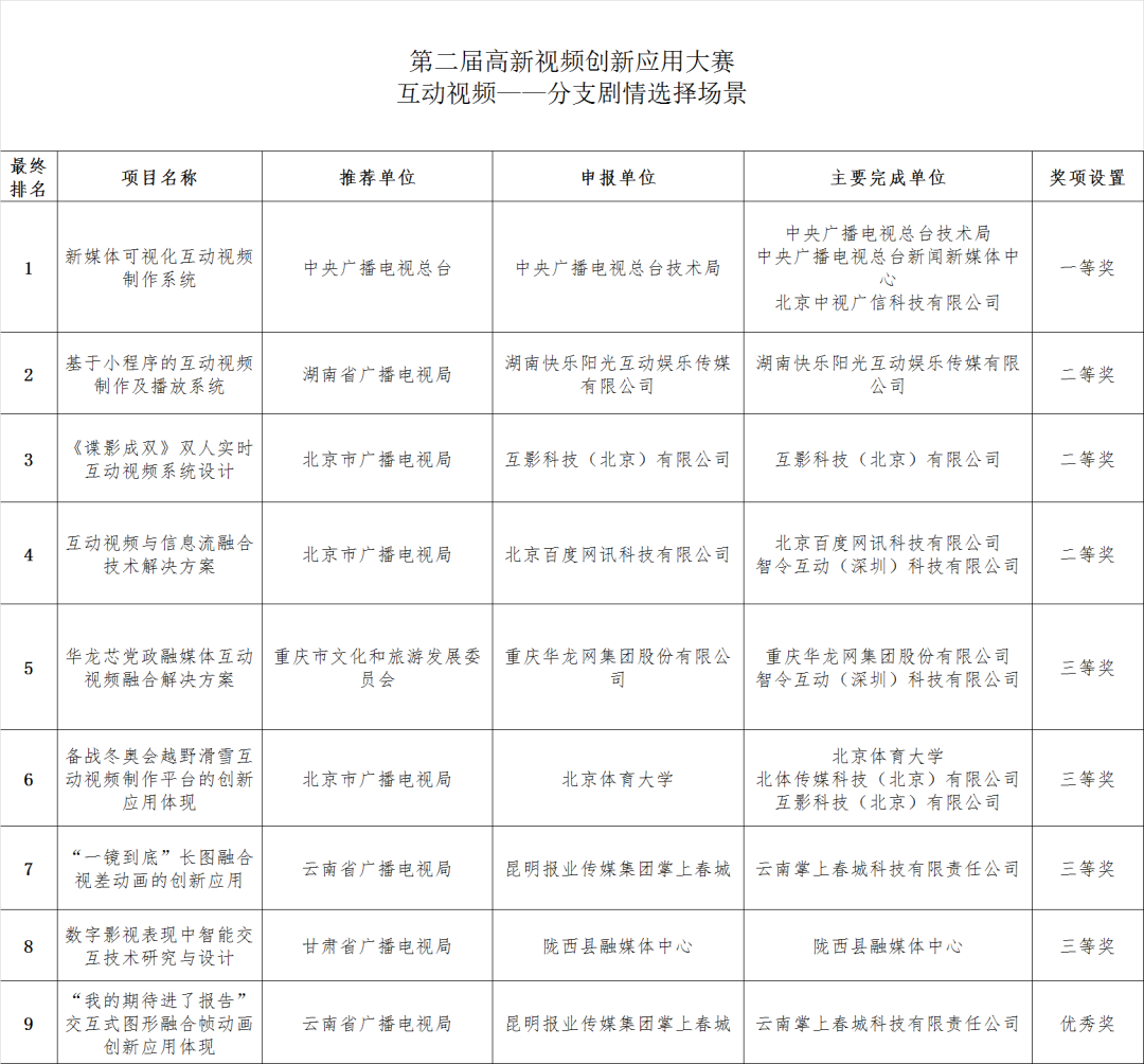 5个赛道、12个场景，广电总局公示110个高新视频项目