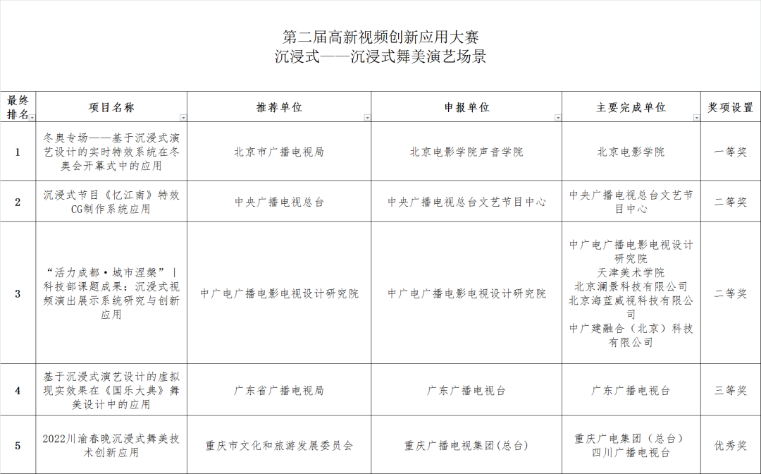 5个赛道、12个场景，广电总局公示110个高新视频项目