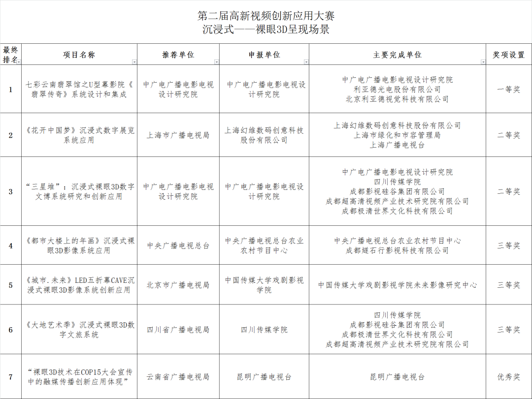 5个赛道、12个场景，广电总局公示110个高新视频项目