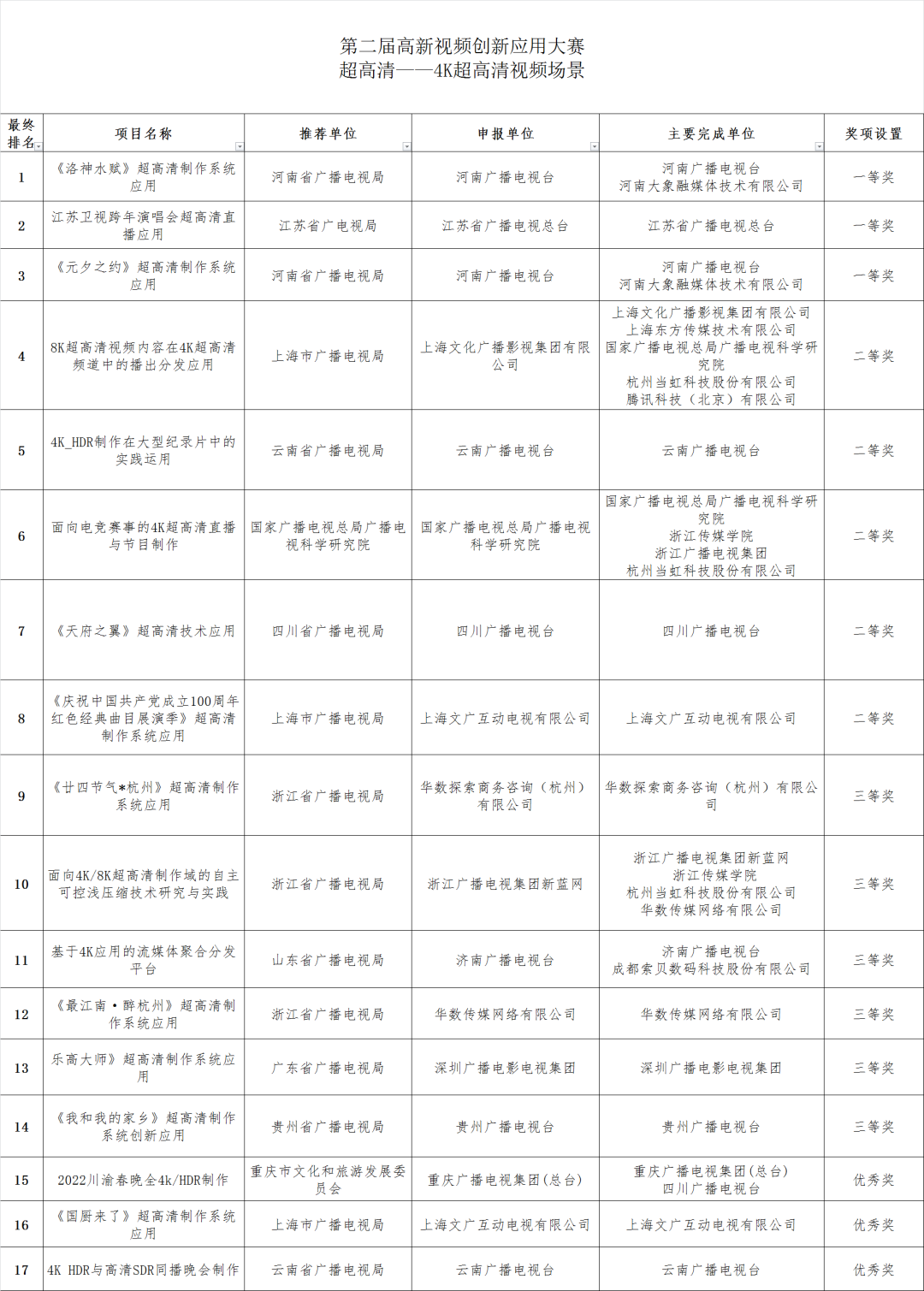 5个赛道、12个场景，广电总局公示110个高新视频项目