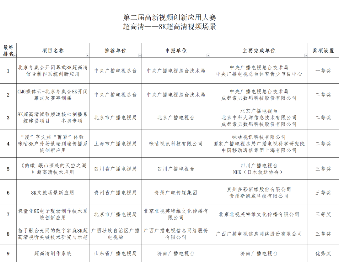 5个赛道、12个场景，广电总局公示110个高新视频项目