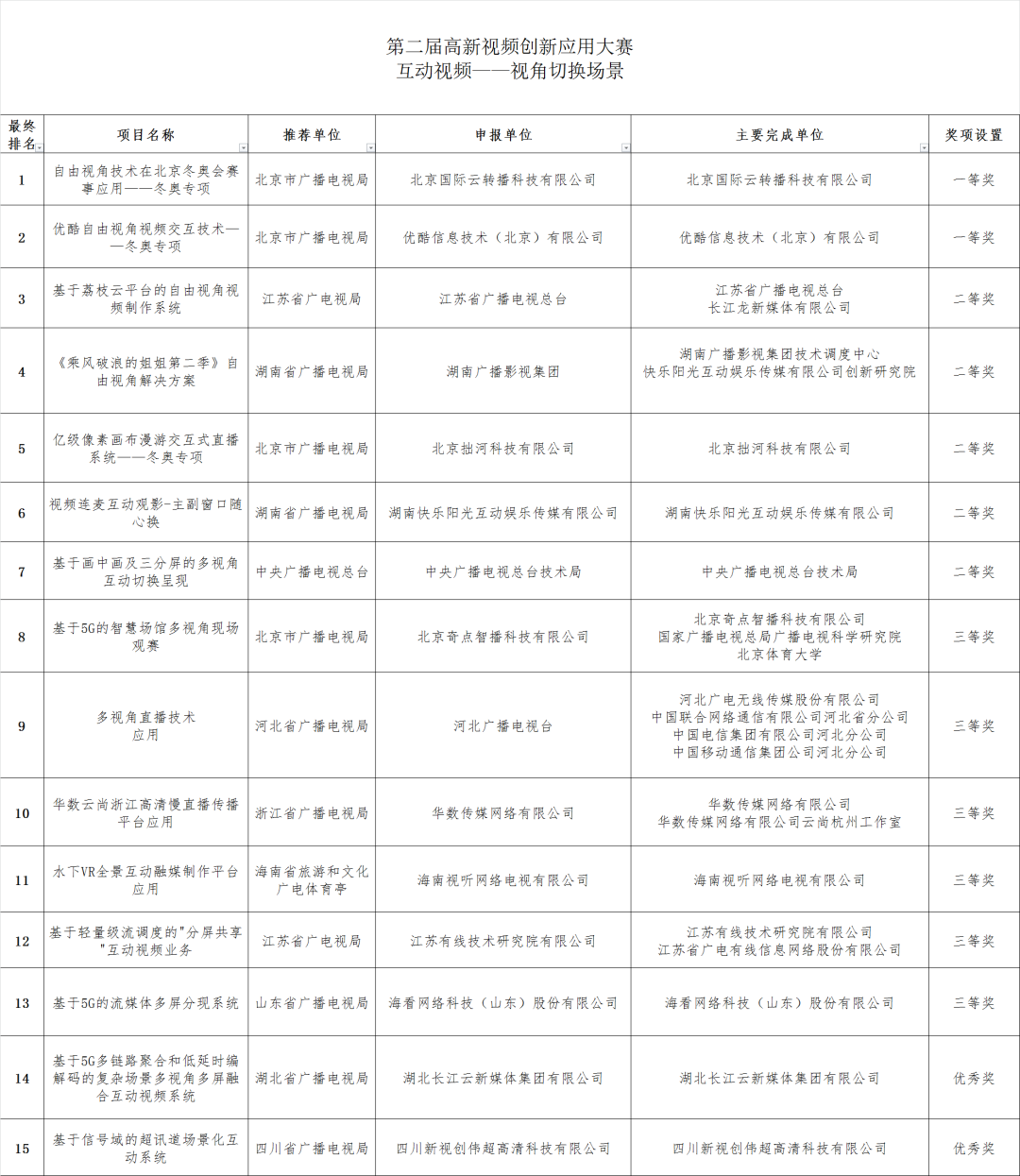 5个赛道、12个场景，广电总局公示110个高新视频项目