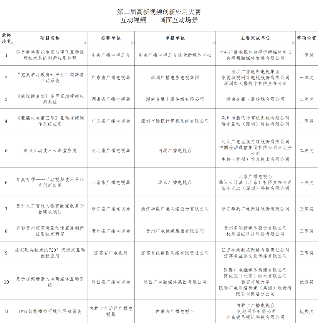 5个赛道、12个场景，广电总局公示110个高新视频项目