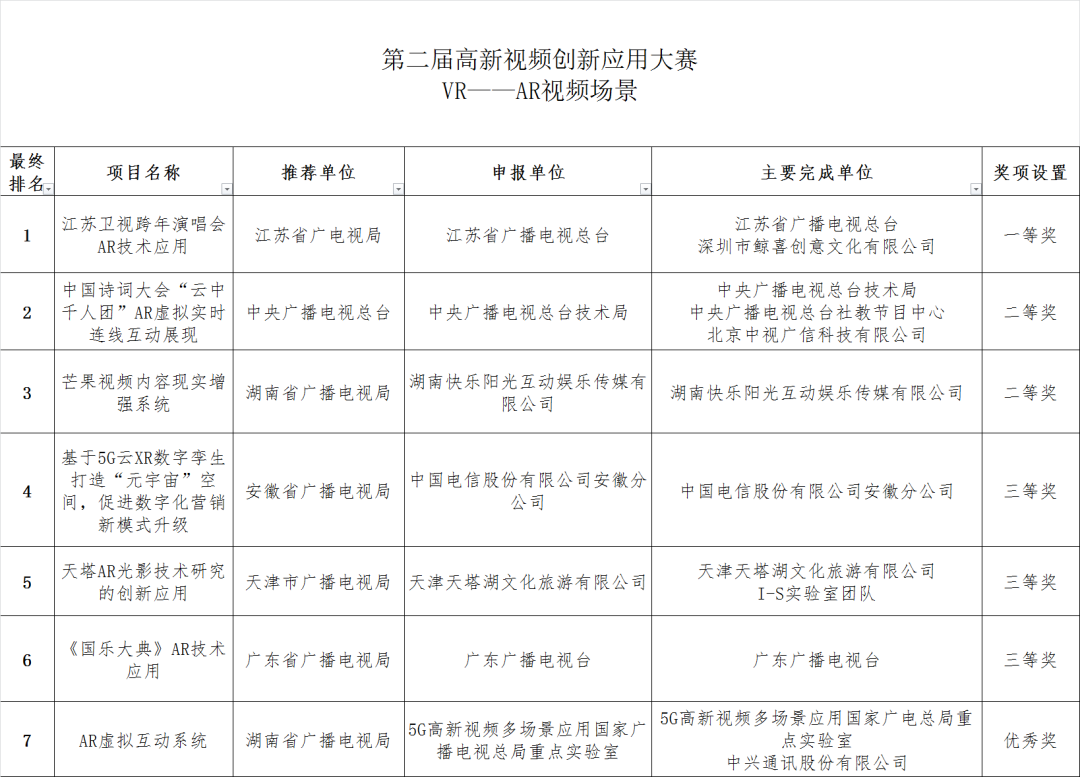 5个赛道、12个场景，广电总局公示110个高新视频项目