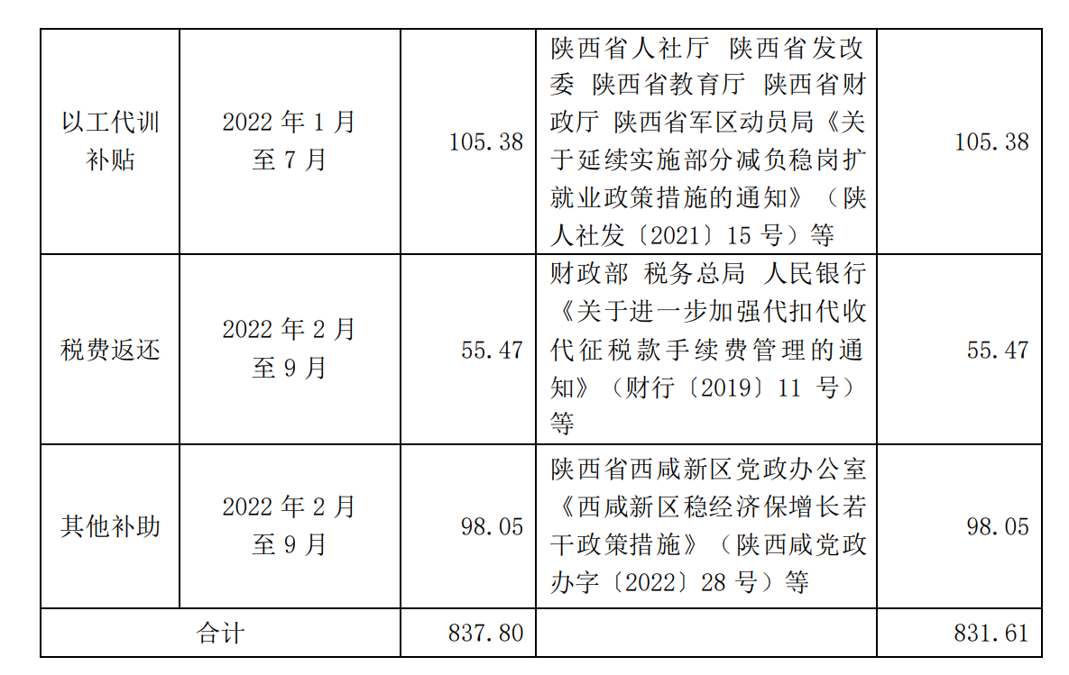 陕西广电网络获政府补助837.80万元，文化产业发展专项资金230万元