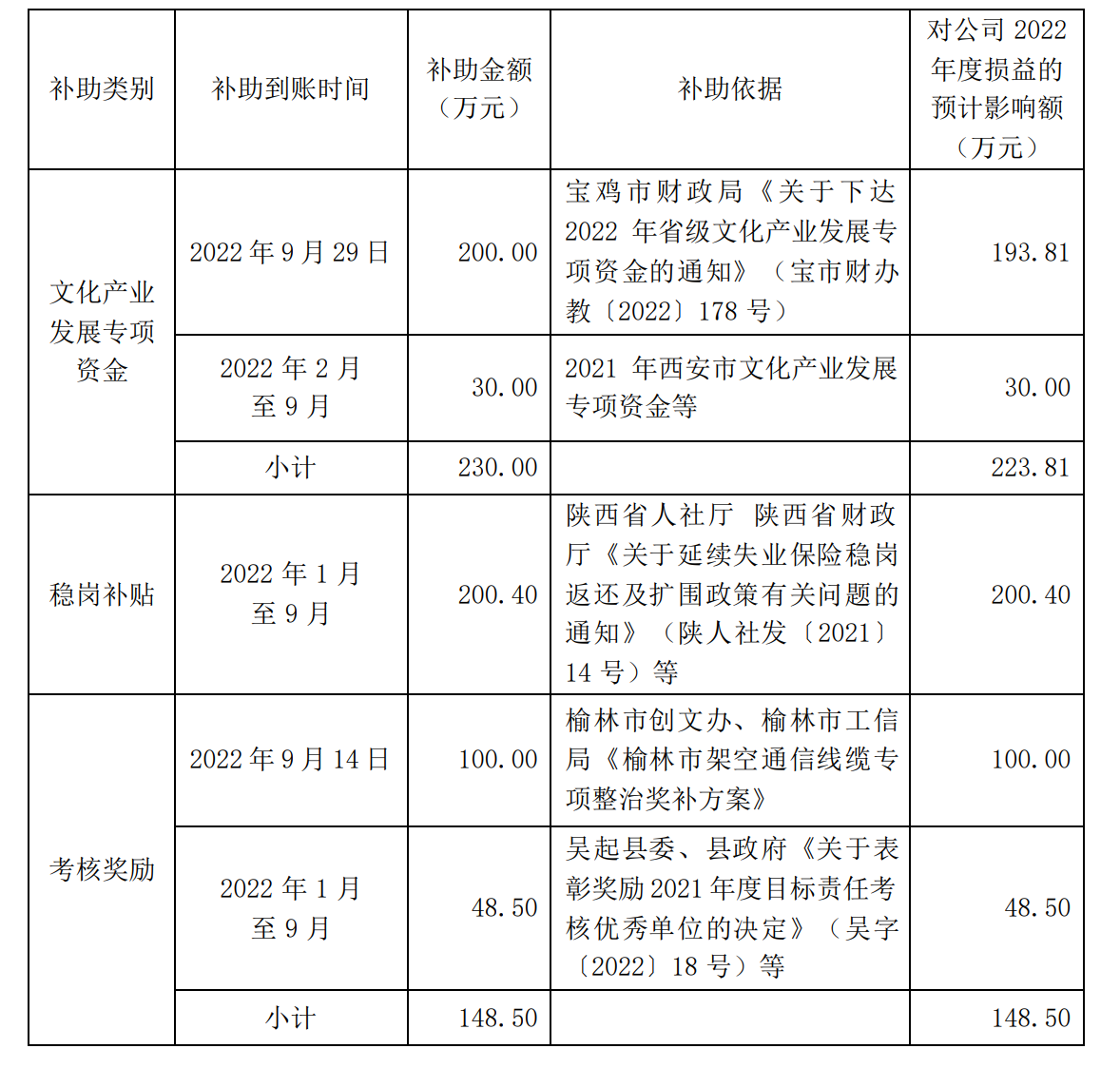 陕西广电网络获政府补助837.80万元，文化产业发展专项资金230万元