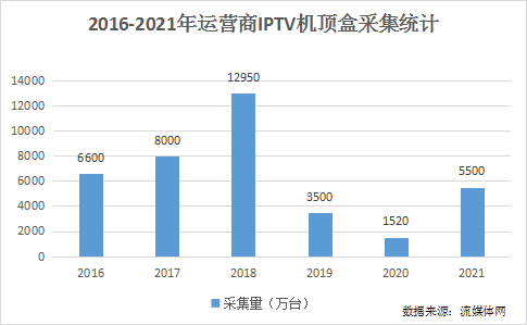 非凡十年丨IPTV从2200万到3.7亿用户的跨越