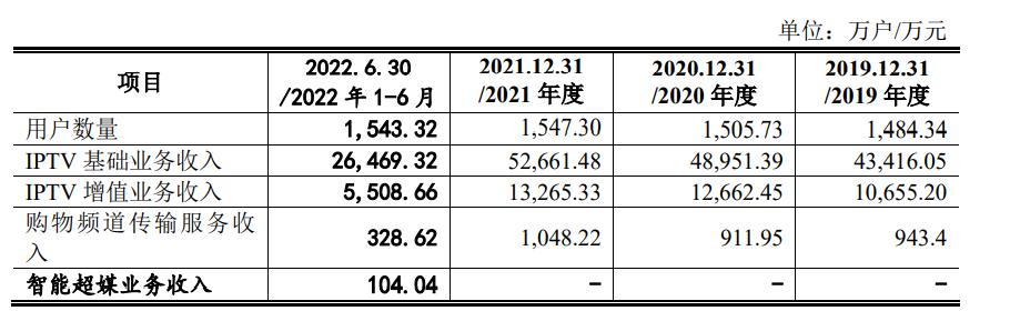 河北无线传媒边跌用户边上市，广电系路在何方