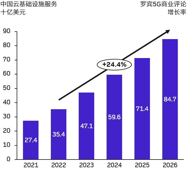 Canalys中国云基础设施服务市场预测2026