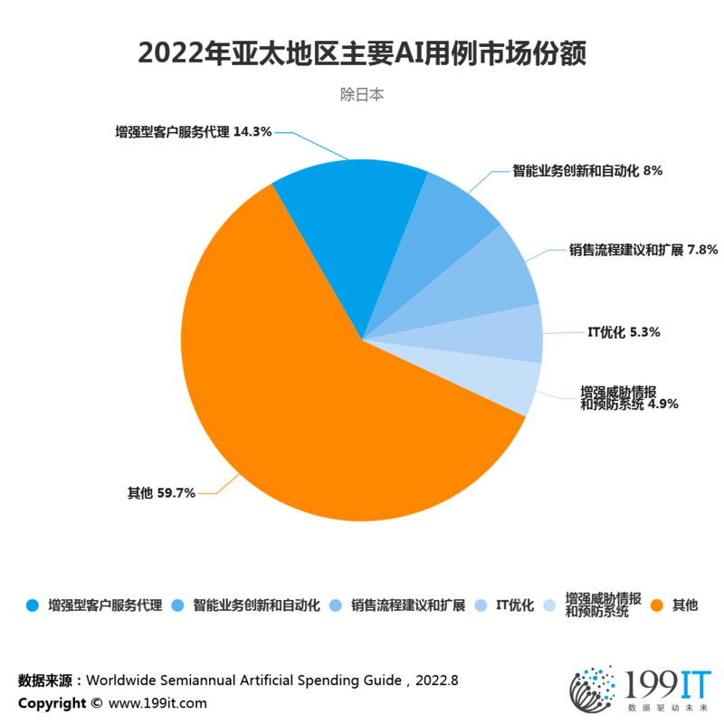 2022年亚太地区主要AI用例市场份额