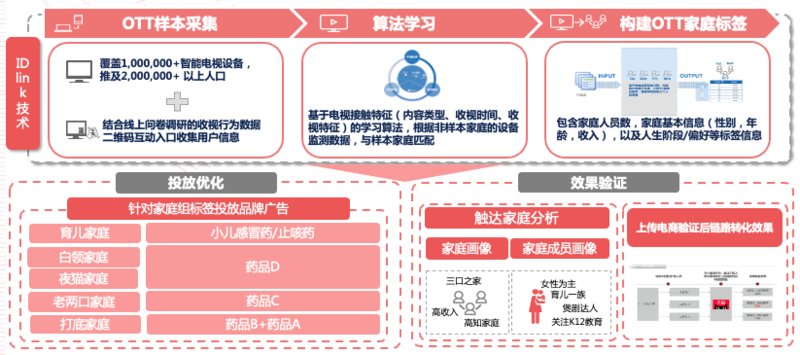 圈准人群，看清全局，分析后效，让营销实效“看得见”