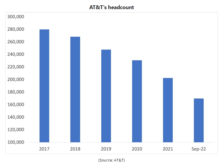 裁员40%!过去五年,AT&T员工总数减少超11万