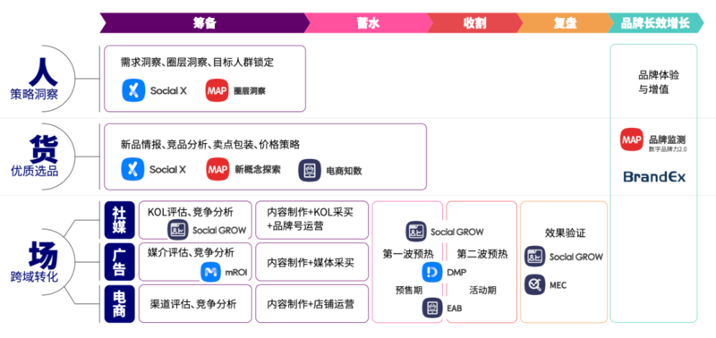 圈准人群，看清全局，分析后效，让营销实效“看得见”