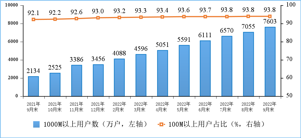 工信部：9月IPTV用户达达3.72亿户 5G移动电话用户达5.1亿户