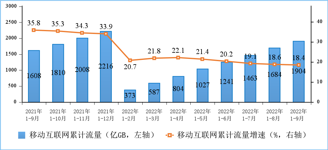 工信部：9月IPTV用户达达3.72亿户 5G移动电话用户达5.1亿户